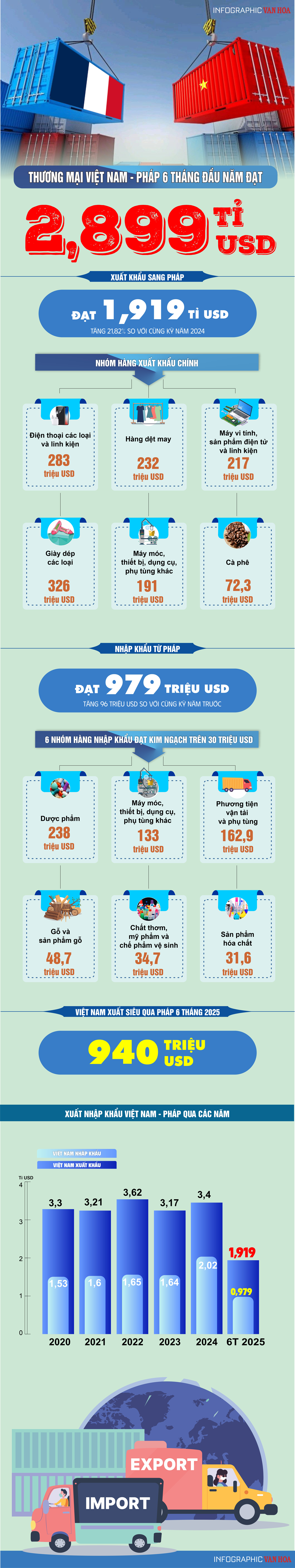 (Infographic) Thương mại Việt Nam - Pháp 6 tháng đầu năm đạt 2,899 tỉ USD - ảnh 1