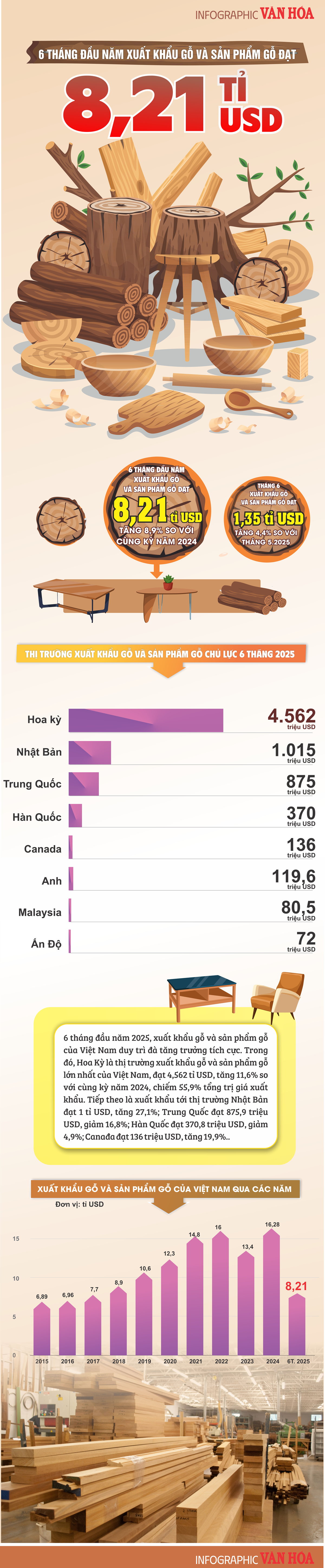 (Infographic) 6 tháng đầu năm xuất khẩu gỗ và sản phẩm gỗ đạt 8,21 tỉ USD - ảnh 1