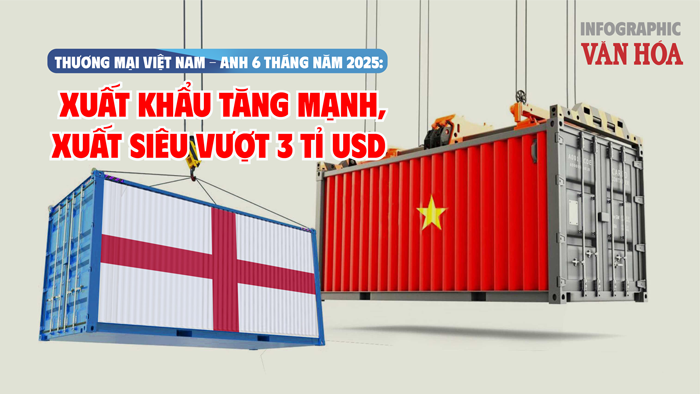 (Infographic) Thương mại Việt Nam - Anh 6 tháng năm 2025: Xuất khẩu tăng mạnh, xuất siêu vượt 3 tỉ USD