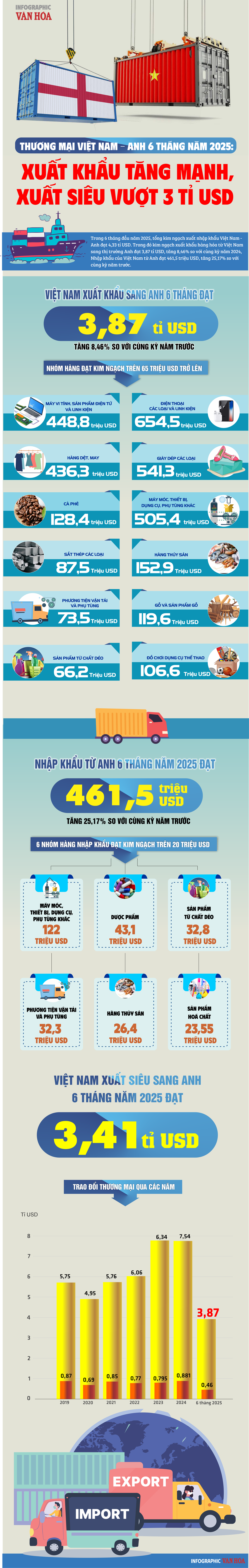 (Infographic) Thương mại Việt Nam - Anh 6 tháng năm 2025: Xuất khẩu tăng mạnh, xuất siêu vượt 3 tỉ USD - ảnh 1