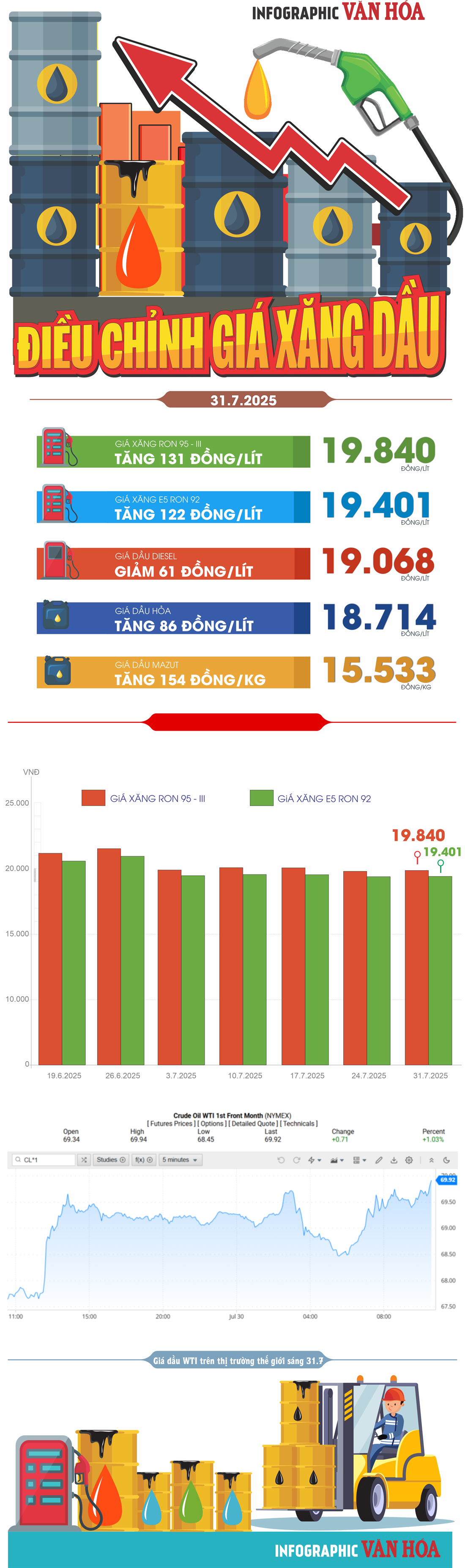 (Infographic) Điều chỉnh giá xăng dầu ngày 31.7.2025: Xăng RON 95 tăng lên gần 20.000 đồng/lít - ảnh 1