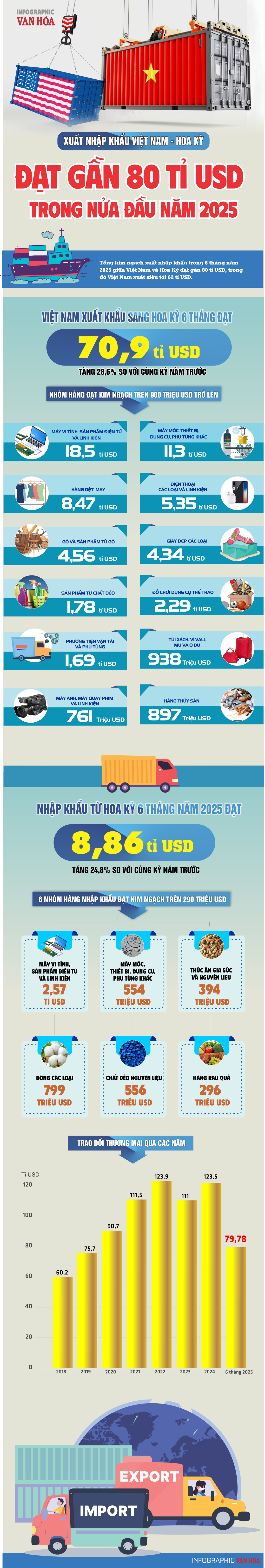 (Infographic) Xuất nhập khẩu Việt Nam - Hoa Kỳ đạt gần 80 tỉ USD trong nửa đầu năm 2025 - ảnh 1