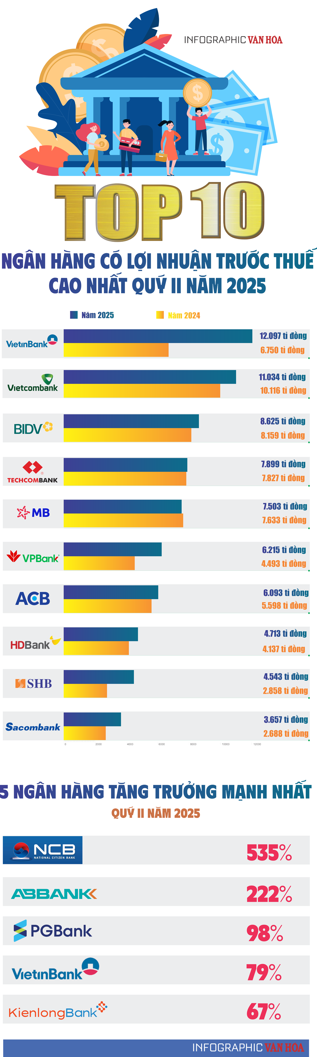 (Infographic) Top 10 ngân hàng có lợi nhuận trước thuế cao nhất quý II năm 2025 - VietinBank dẫn đầu - ảnh 1