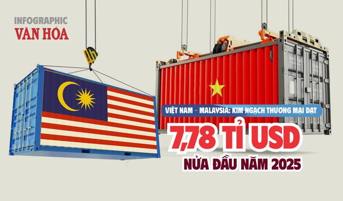 (Infographic) Việt Nam - Malaysia: Kim ngạch thương mại đạt 7,78 tỉ USD nửa đầu năm 2025 