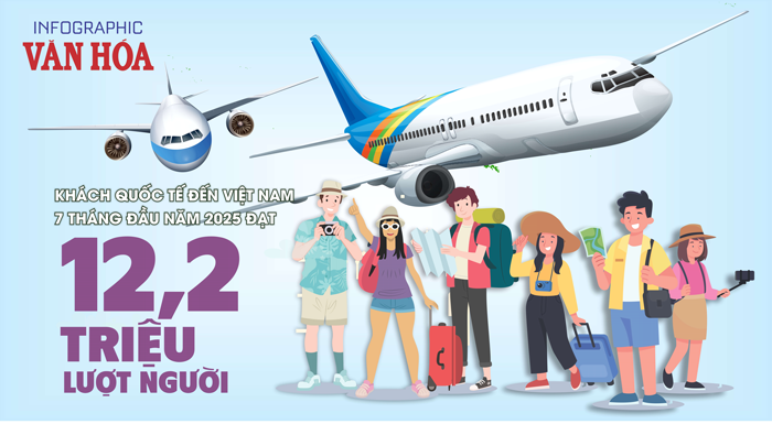 (Infographic) Khách quốc tế đến Việt Nam tăng 22,5% trong 7 tháng đầu năm 2025