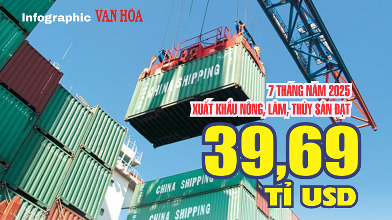 (Infographic)  Xuất khẩu nông, lâm, thủy sản 7 tháng 2025 tăng 14,7%: Cà phê lập kỷ lục 6 tỉ USD