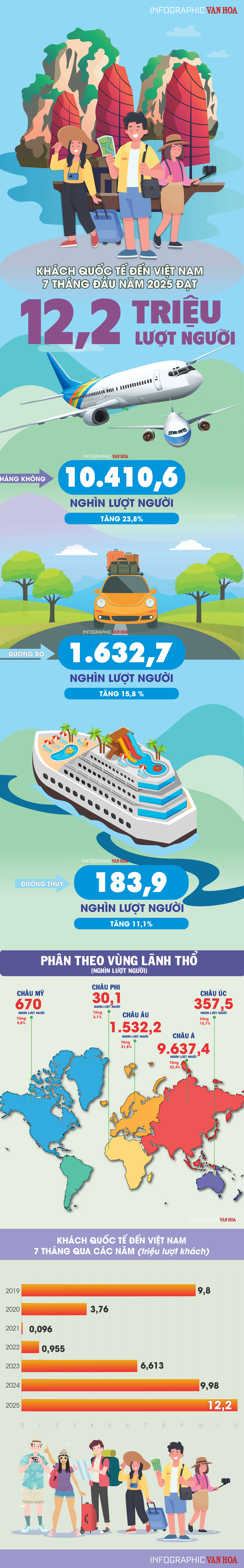 (Infographic) Khách quốc tế đến Việt Nam tăng 22,5% trong 7 tháng đầu năm 2025 - ảnh 1