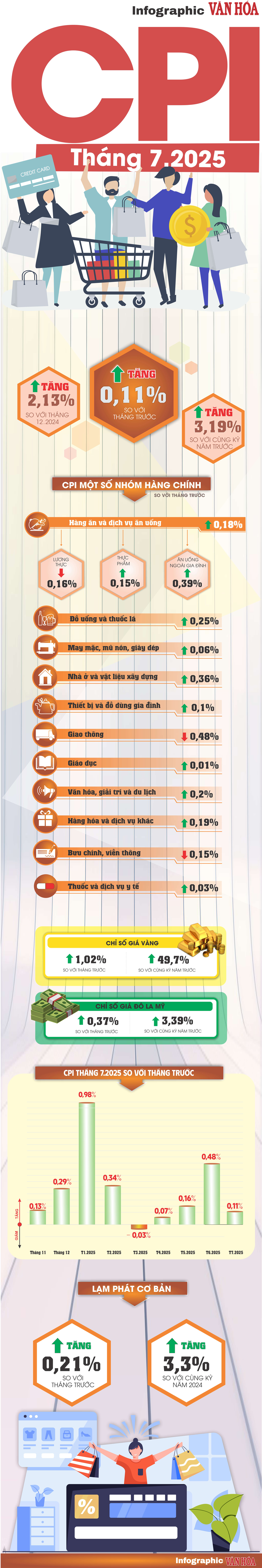 (Infographic) CPI Việt Nam tháng 7.2025 tăng nhẹ 0,11% - ảnh 1