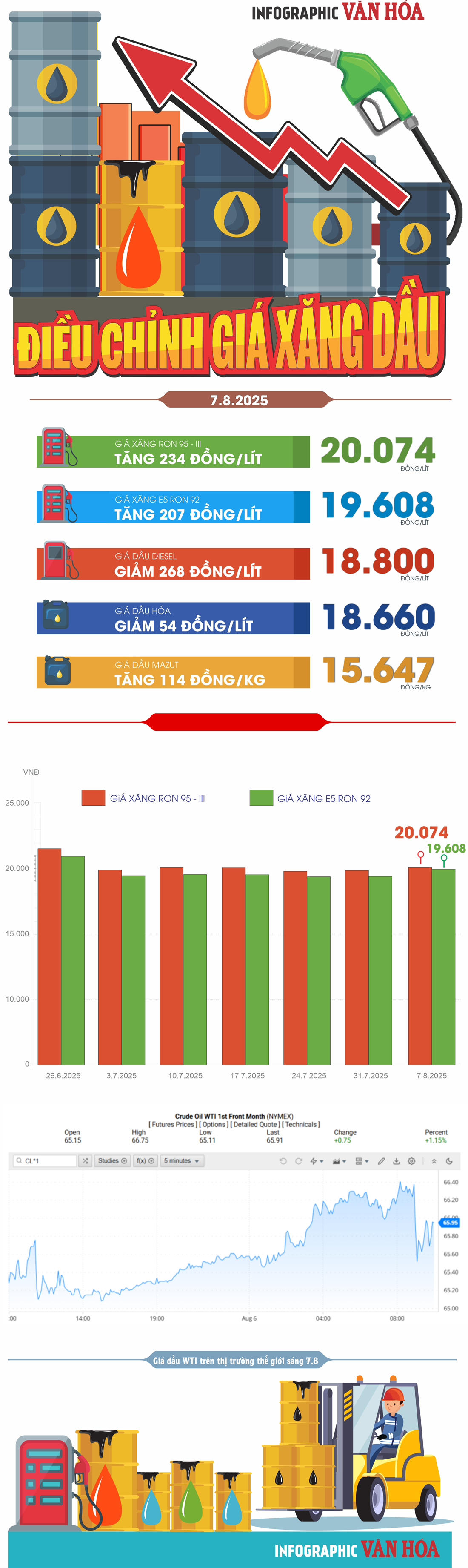 (Infographic) Giá xăng dầu hôm nay 7.8.2025: Xăng tăng, dầu giảm nhẹ - ảnh 1