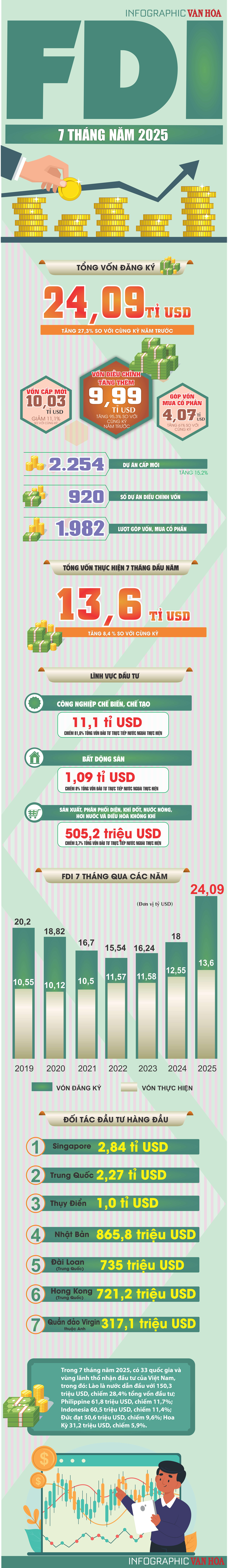 (Infographic) 7 tháng đầu năm 2025: FDI đạt hơn 24 tỉ USD, tăng 27,3% - ảnh 1