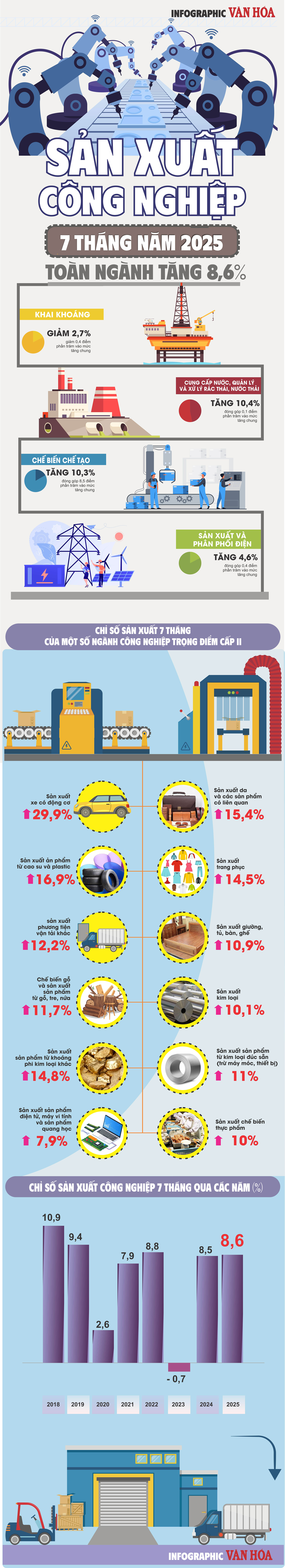 (Infographic) Sản xuất công nghiệp 7 tháng năm 2025 toàn ngành tăng 8,6% - ảnh 1