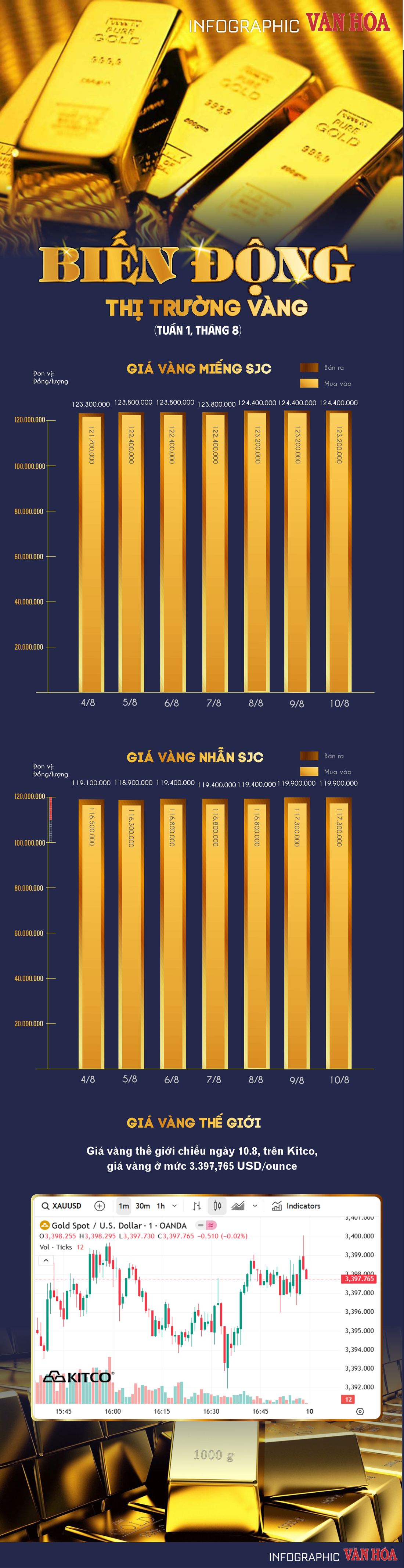 (Infographic) Biến động thị  trường vàng tuần 1, tháng 8.2025 - ảnh 1