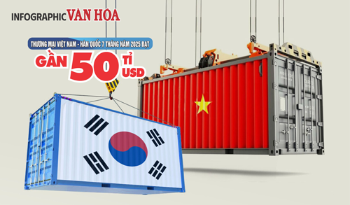 (Infographic) Thương mại Việt Nam - Hàn Quốc 7 tháng năm 2025 đạt gần 50 tỉ USD
