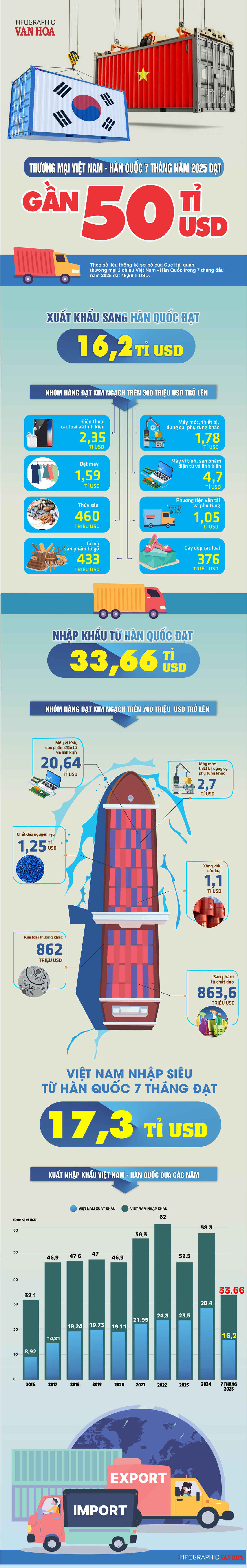 (Infographic) Thương mại Việt Nam - Hàn Quốc 7 tháng năm 2025 đạt gần 50 tỉ USD - ảnh 1