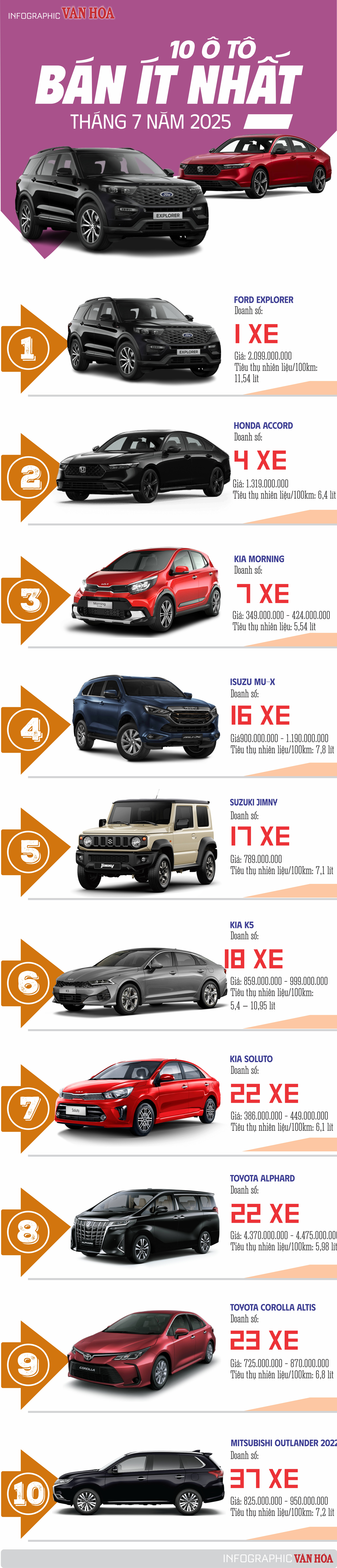 (Infographic) 10 ô tô bán ít nhất tháng 7 năm 2025 - ảnh 1