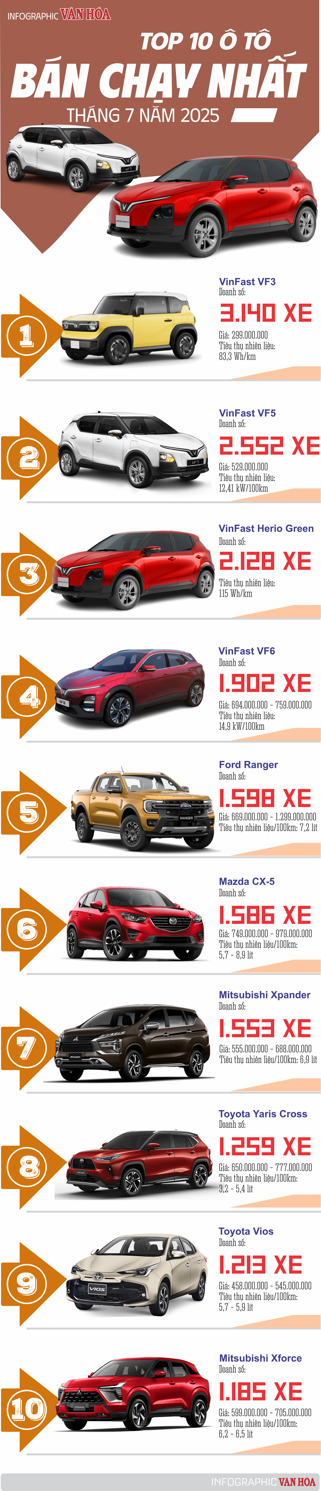 (Infographic) Top 10 ô tô bán chạy nhất tháng 7.2025: VinFast VF 3, VF 5 áp đảo thị trường - ảnh 1
