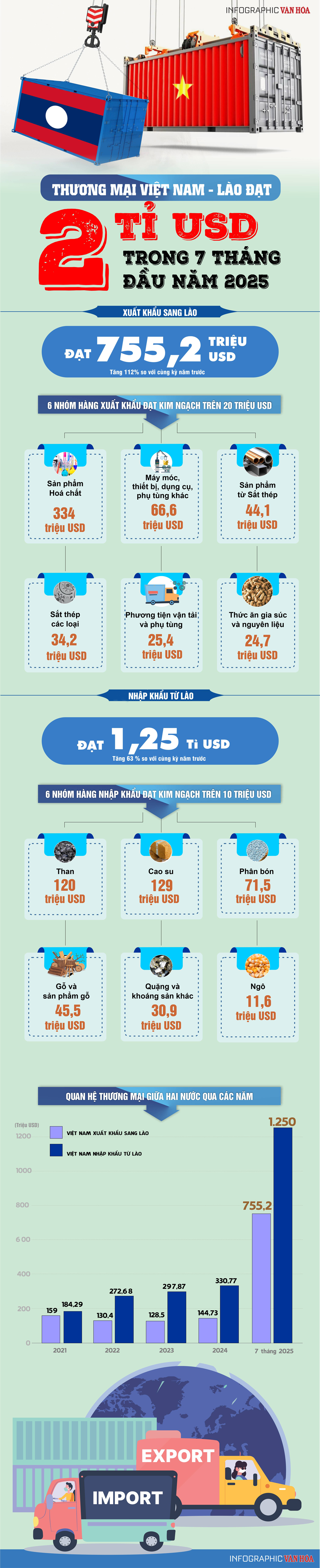 (Infographic) Quan hệ thương mại Việt Nam - Lào bứt phá, kim ngạch đạt 2 tỉ USD - ảnh 1