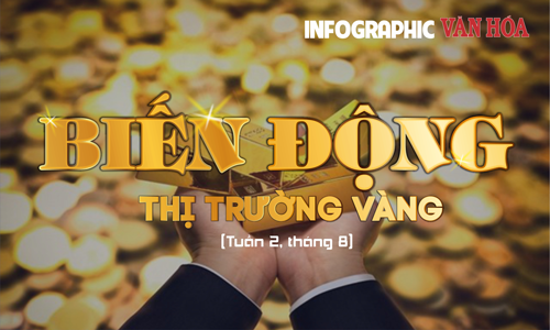 (Infographic) Thị trường vàng tuần 2 tháng 8: SJC chạm đỉnh, vàng nhẫn áp sát 120 triệu
