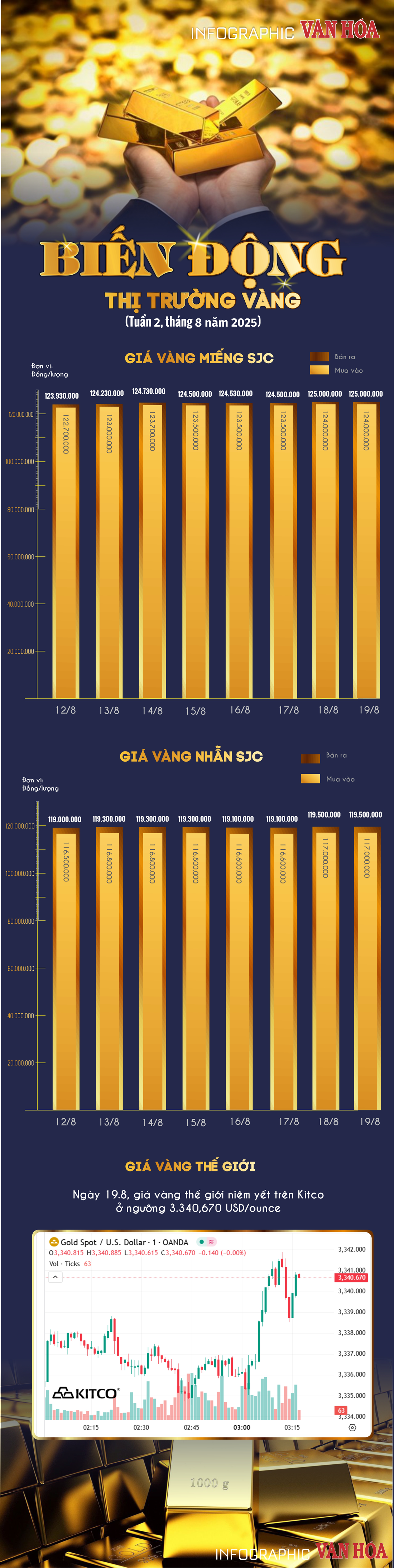 (Infographic) Thị trường vàng tuần 2 tháng 8: SJC chạm đỉnh, vàng nhẫn áp sát 120 triệu - ảnh 1