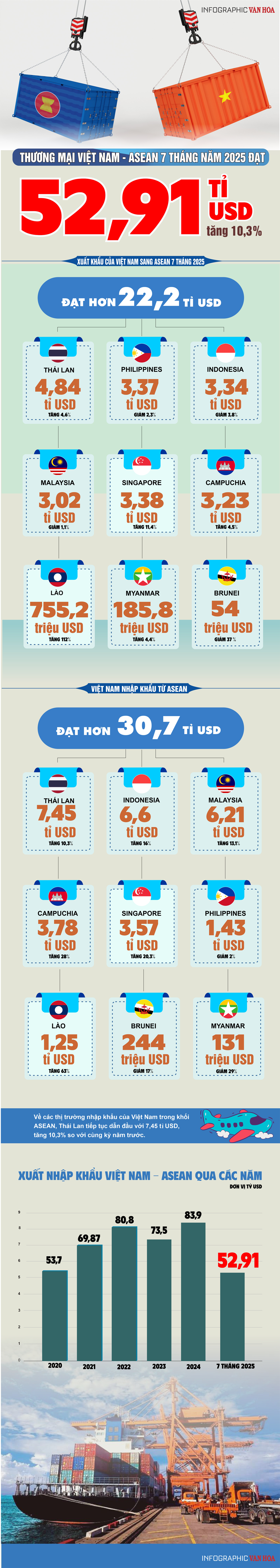 (Infographic) Thương mại Việt Nam - ASEAN bứt phá, đạt 52,91 tỉ USD trong 7 tháng - ảnh 1