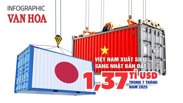 (Infographic) Xuất siêu sang Nhật Bản đạt 1,37 tỉ USD trong 7 tháng năm 2025