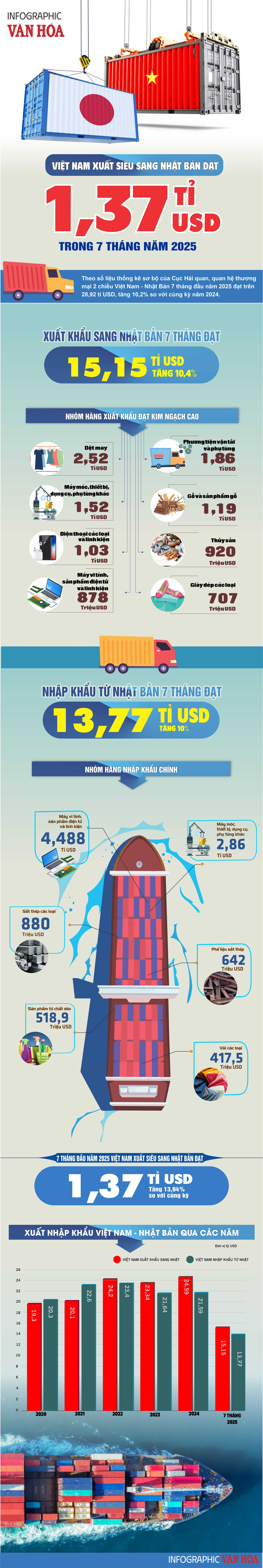 (Infographic) Xuất siêu sang Nhật Bản đạt 1,37 tỉ USD trong 7 tháng năm 2025 - ảnh 1
