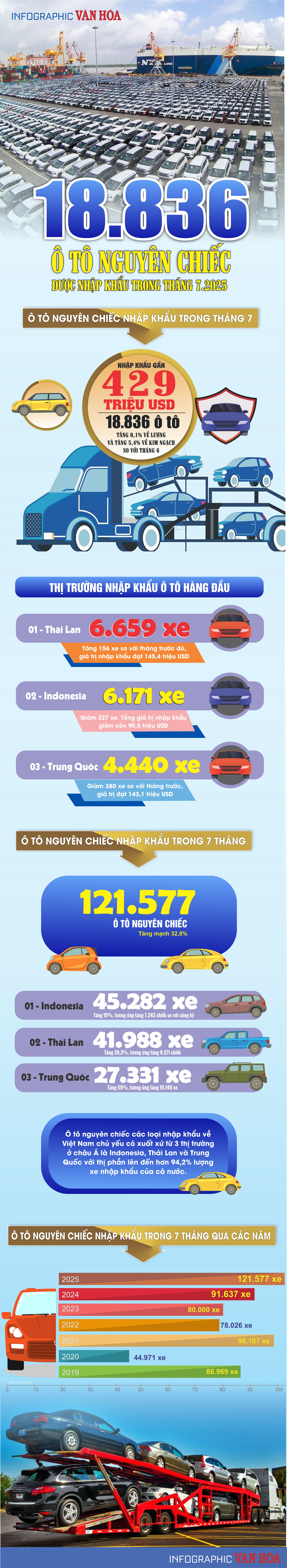 (Infographic) Thái Lan bứt tốc, trở thành nguồn cung ô tô số 1 cho Việt Nam - ảnh 1