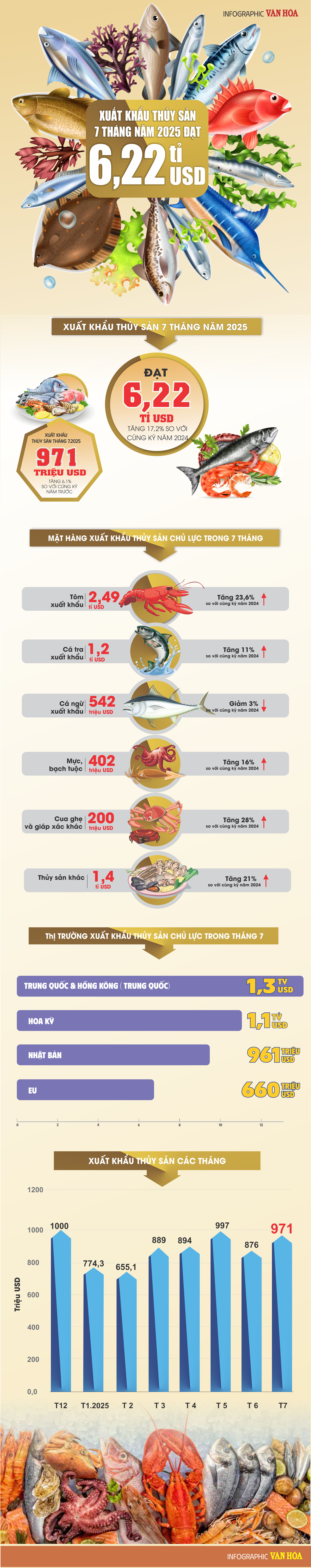 (Infographic) Xuất khẩu thủy sản Việt Nam tăng tốc, đạt 6,22 tỉ USD sau 7 tháng - ảnh 1