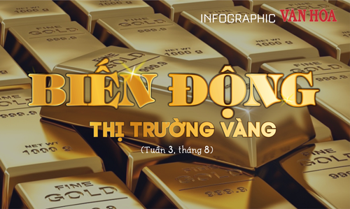 (Infographic) Giá vàng trong nước tuần qua tiếp tục leo thang