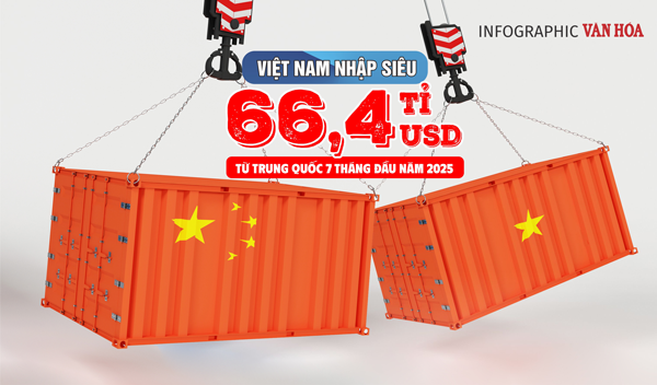 (Infographic) Việt Nam nhập siêu 66,4 tỉ USD từ Trung Quốc sau 7 tháng