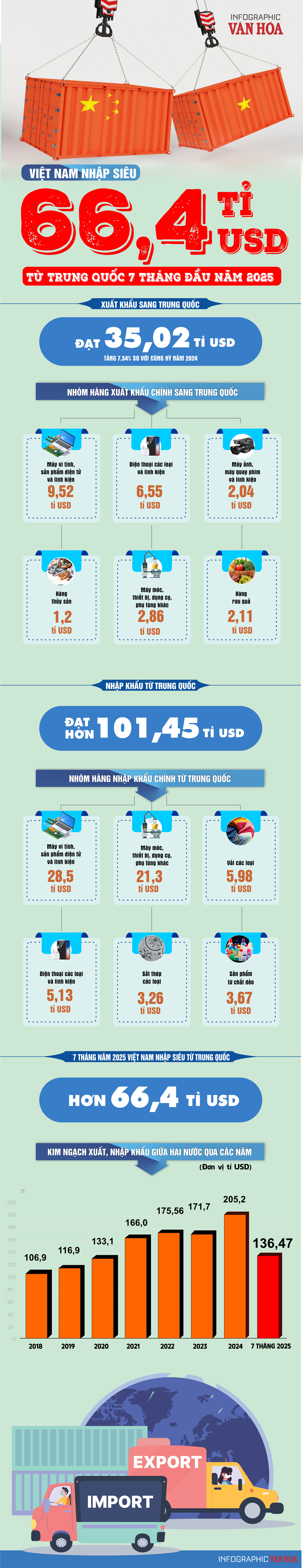 (Infographic) Việt Nam nhập siêu 66,4 tỉ USD từ Trung Quốc sau 7 tháng - ảnh 1