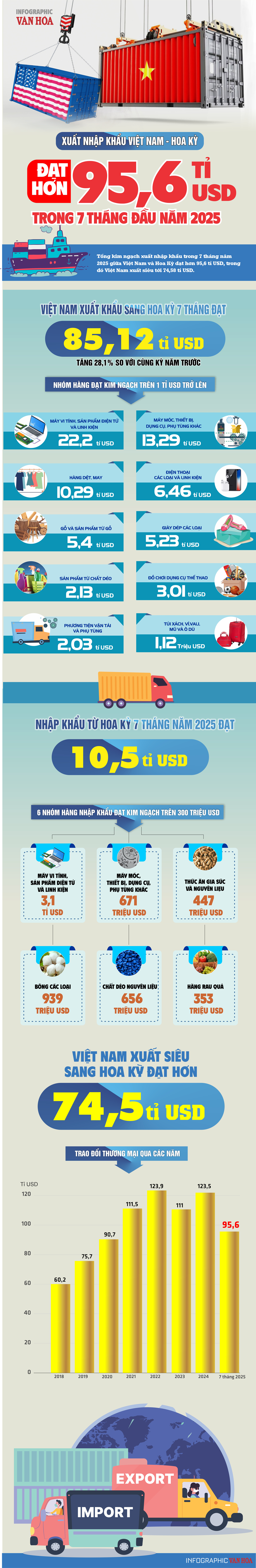 (Infographic) Xuất nhập khẩu Việt Nam - Hoa Kỳ đạt hơn 95,6 tỉ USD trong 7 tháng đầu năm 2025 - ảnh 1