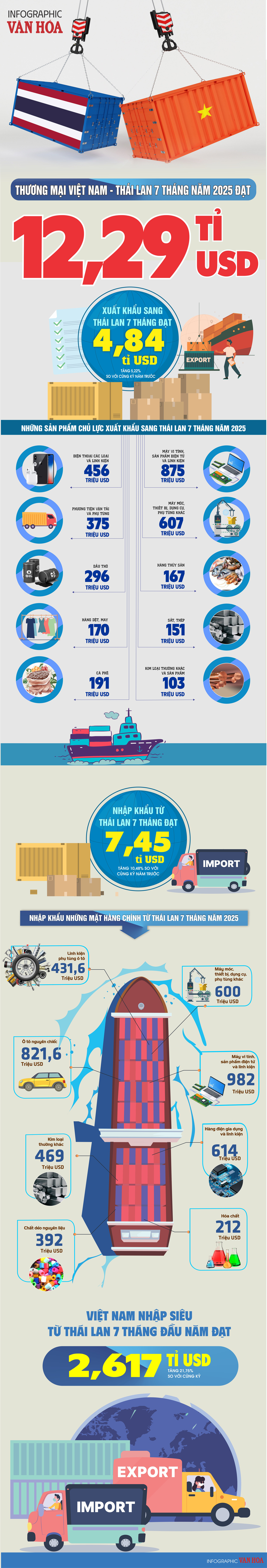 (Infographic) Việt Nam nhập siêu từ Thái Lan 2,62 tỉ USD trong 7 tháng đầu năm 2025 - ảnh 1