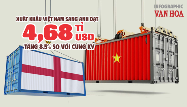 (Infographic) Xuất khẩu Việt Nam sang Anh đạt 4,68 tỉ USD, tăng 8,5% so với cùng kỳ