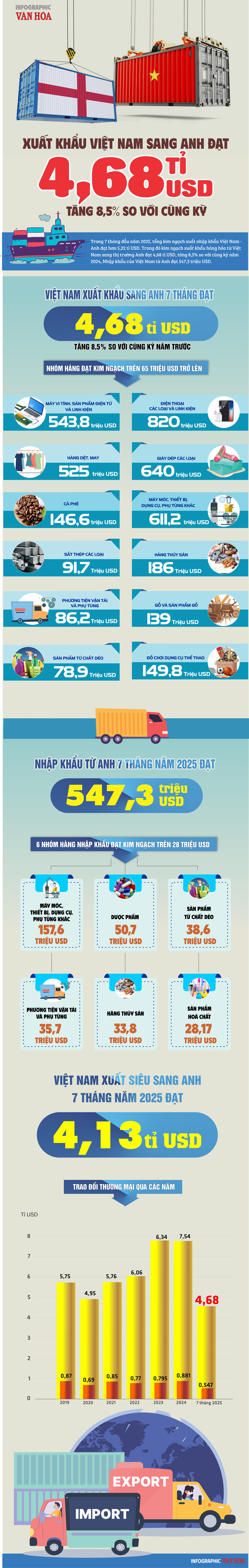 (Infographic) Xuất khẩu Việt Nam sang Anh đạt 4,68 tỉ USD, tăng 8,5% so với cùng kỳ - ảnh 1