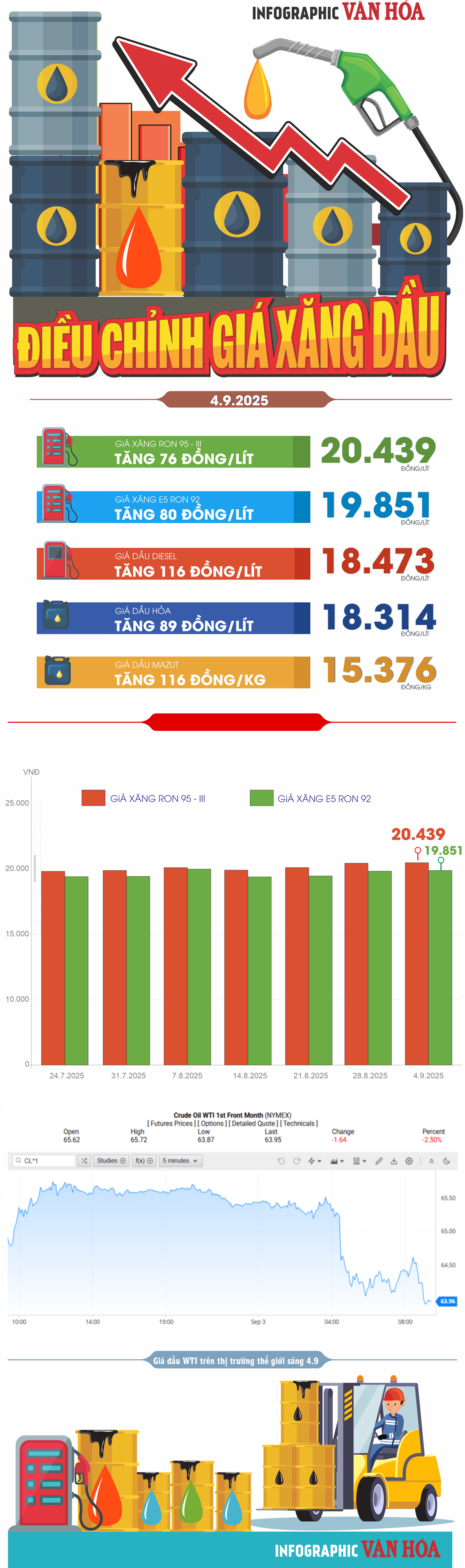(Infographic) Chi tiết giá xăng dầu hôm nay 4.9 sau kỳ điều hành mới nhất - ảnh 1