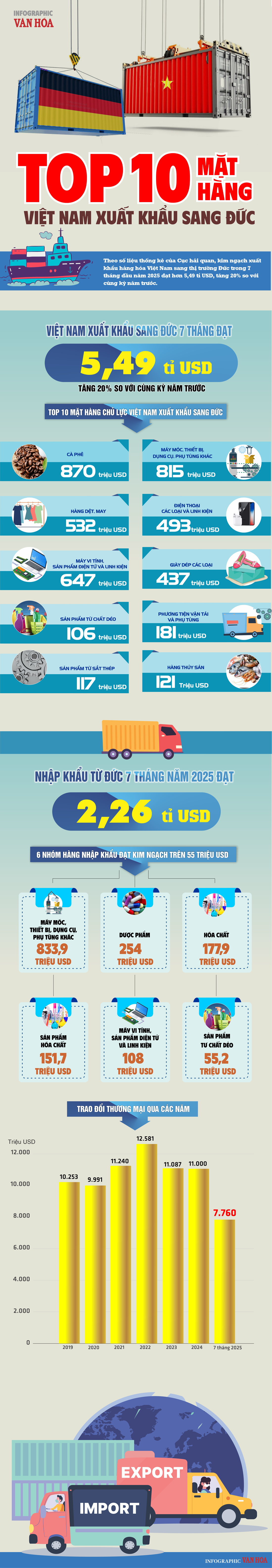 (Infographic) Cà phê dẫn đầu Top 10 mặt hàng xuất khẩu của Việt Nam sang Đức - ảnh 1