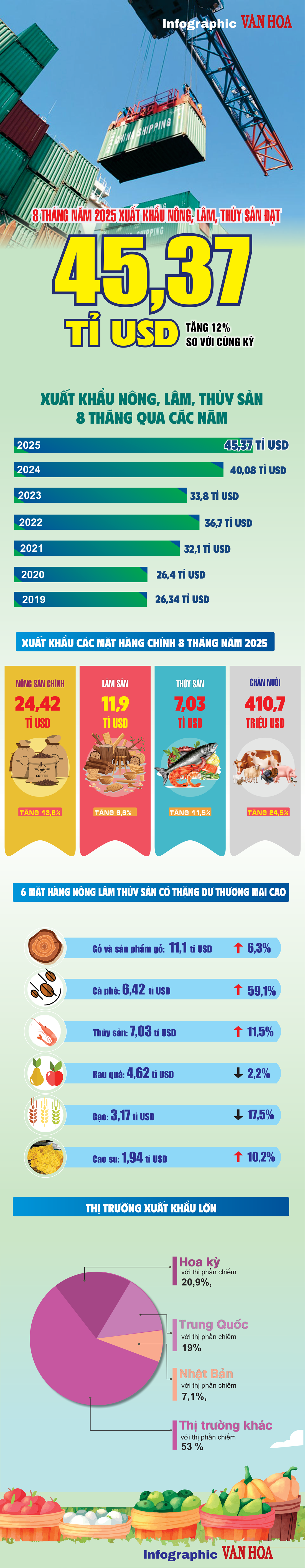 (Infographic) Kim ngạch nông, lâm, thủy sản Việt Nam 8 tháng 2025 vượt 45 tỉ USD - ảnh 1