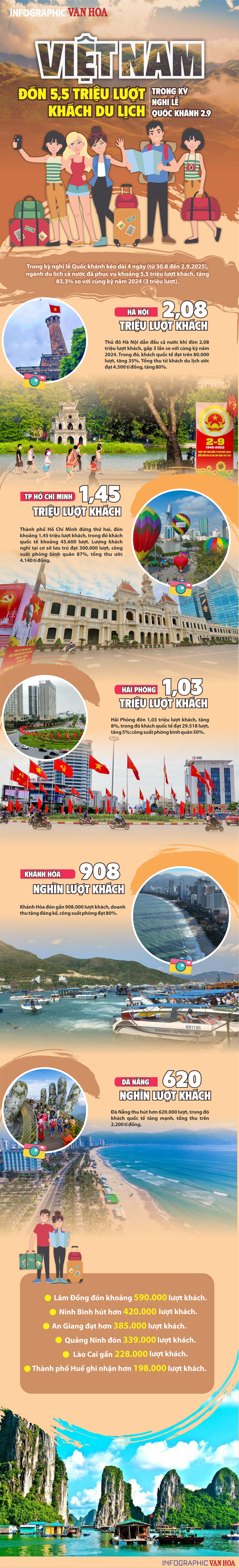 (Infographic) Việt Nam đón 5,5 triệu lượt khách du lịch trong kỳ nghỉ lễ Quốc khánh 2.9 - ảnh 1