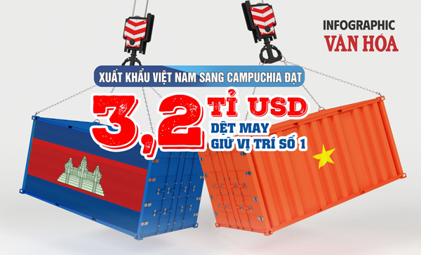 (Infographic) Xuất khẩu Việt Nam sang Campuchia đạt 3,2 tỉ USD, dệt may giữ vị trí số 1
