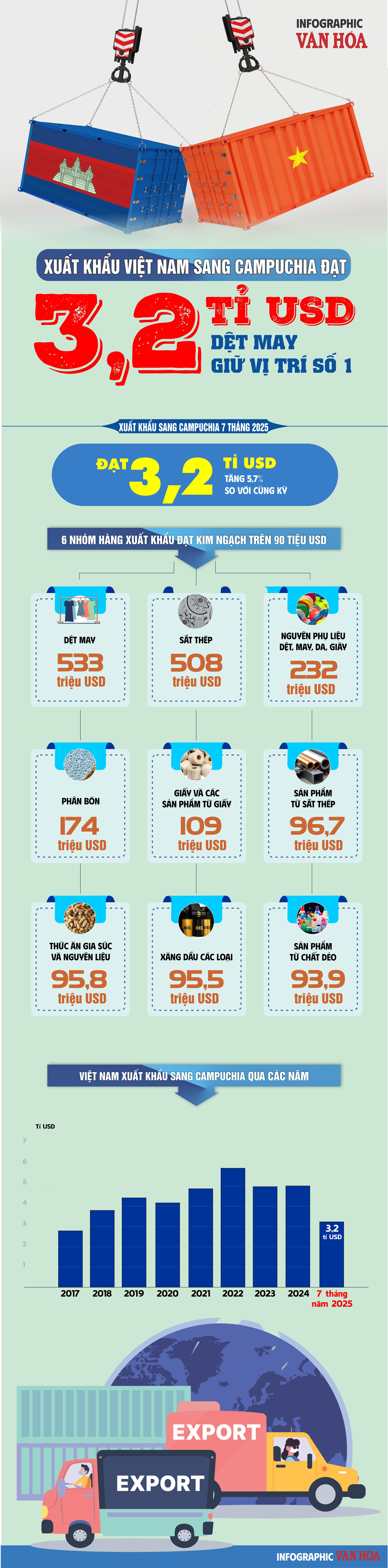 (Infographic) Xuất khẩu Việt Nam sang Campuchia đạt 3,2 tỉ USD, dệt may giữ vị trí số 1 - ảnh 1