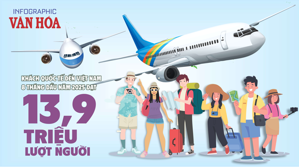 (Infographic) Khách quốc tế đến Việt Nam tăng 21,7% trong 8 tháng đầu năm 2025
