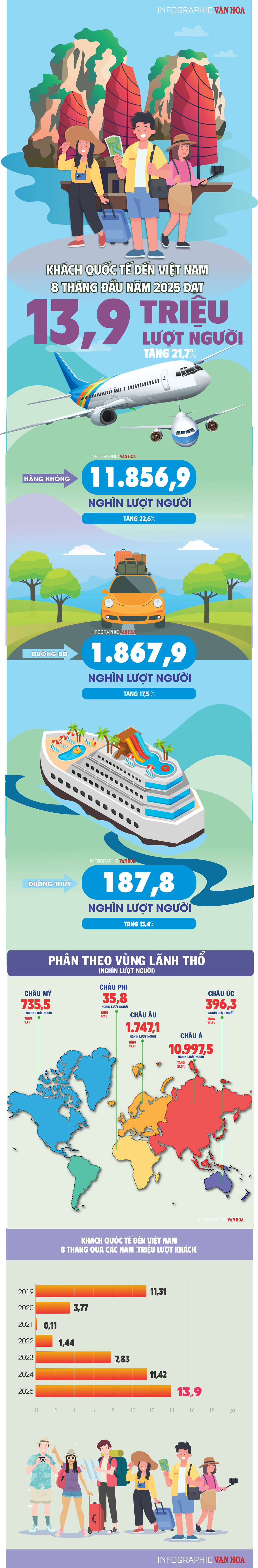 (Infographic) Khách quốc tế đến Việt Nam tăng 21,7% trong 8 tháng đầu năm 2025 - ảnh 1