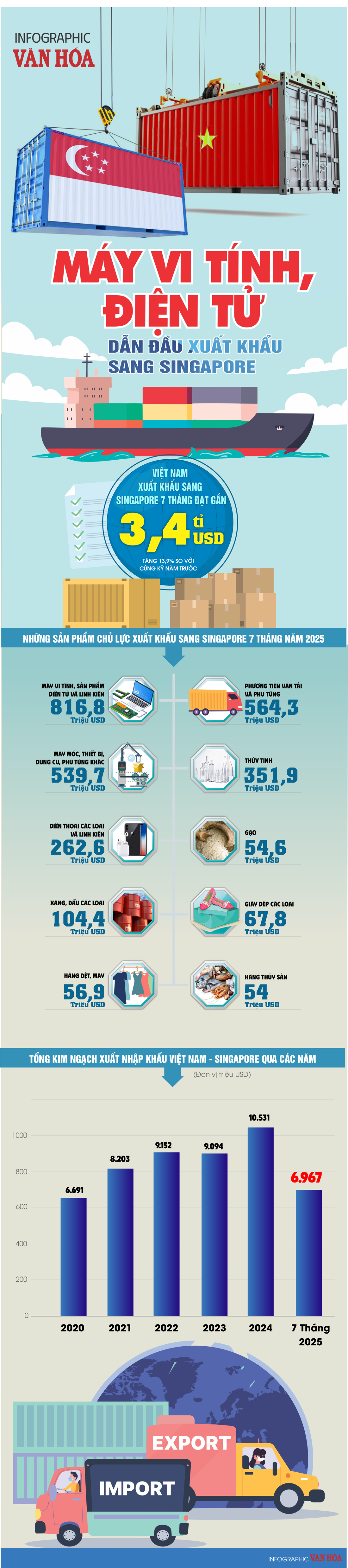 (Infographic) Máy vi tính, điện tử dẫn đầu xuất khẩu sang Singapore - ảnh 1