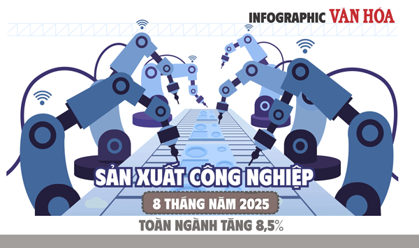 (Infographic) Chỉ số sản xuất công nghiệp 8 tháng 2025 tăng 8,5%