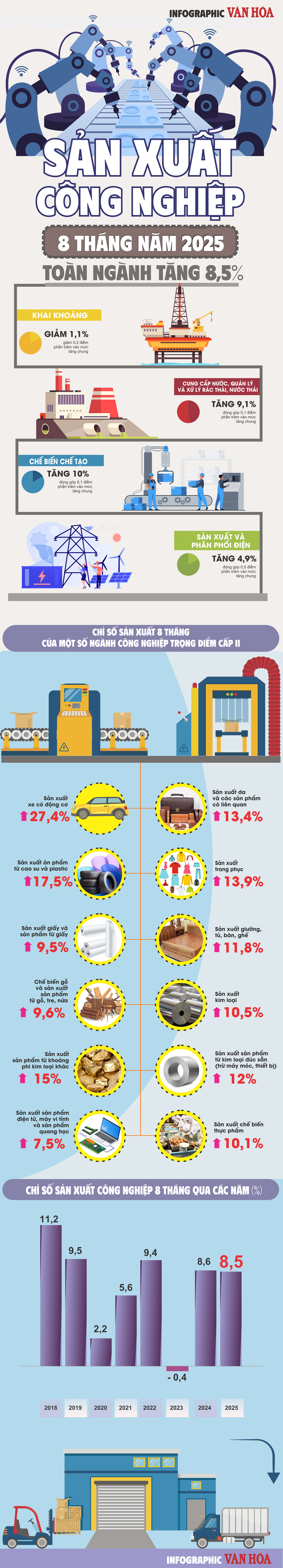 (Infographic) Chỉ số sản xuất công nghiệp 8 tháng 2025 tăng 8,5% - ảnh 1