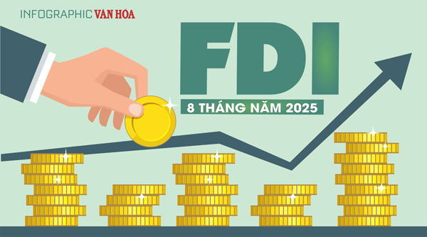 (Infographic) FDI vào Việt Nam 8 tháng 2025 đạt 26,14 tỉ USD, tăng 27,3%