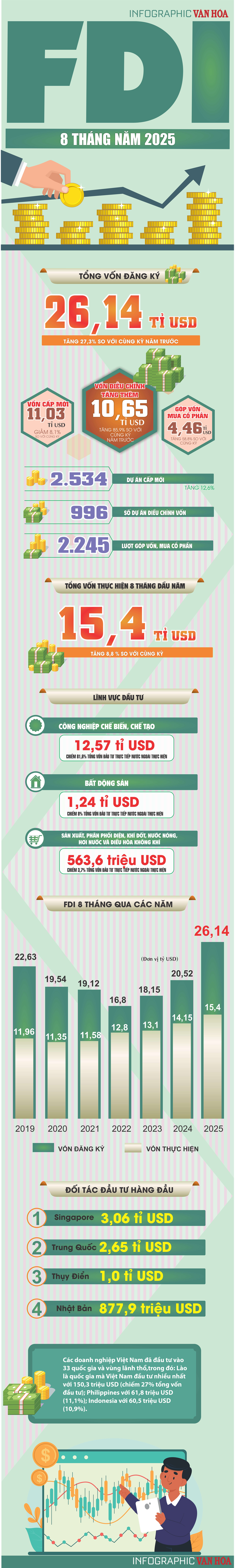 (Infographic) FDI vào Việt Nam 8 tháng 2025 đạt 26,14 tỉ USD, tăng 27,3% - ảnh 1