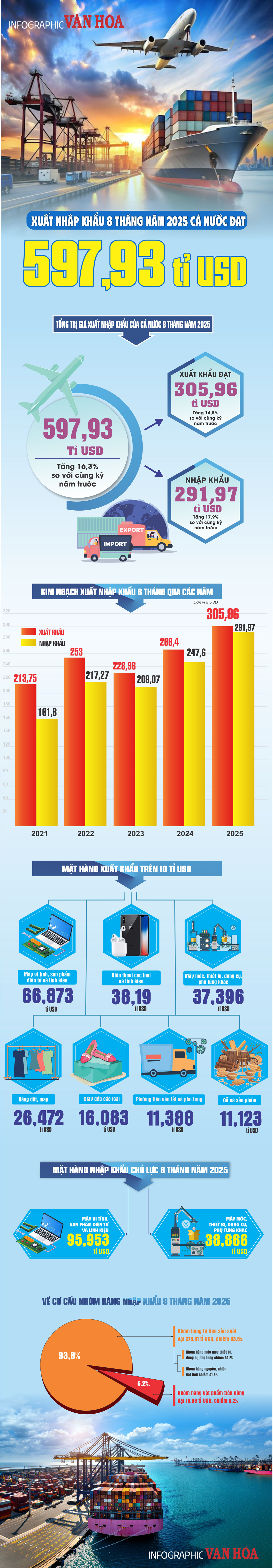 (Infographic) Việt Nam ghi nhận tăng trưởng xuất nhập khẩu 16,3% sau 8 tháng - ảnh 1