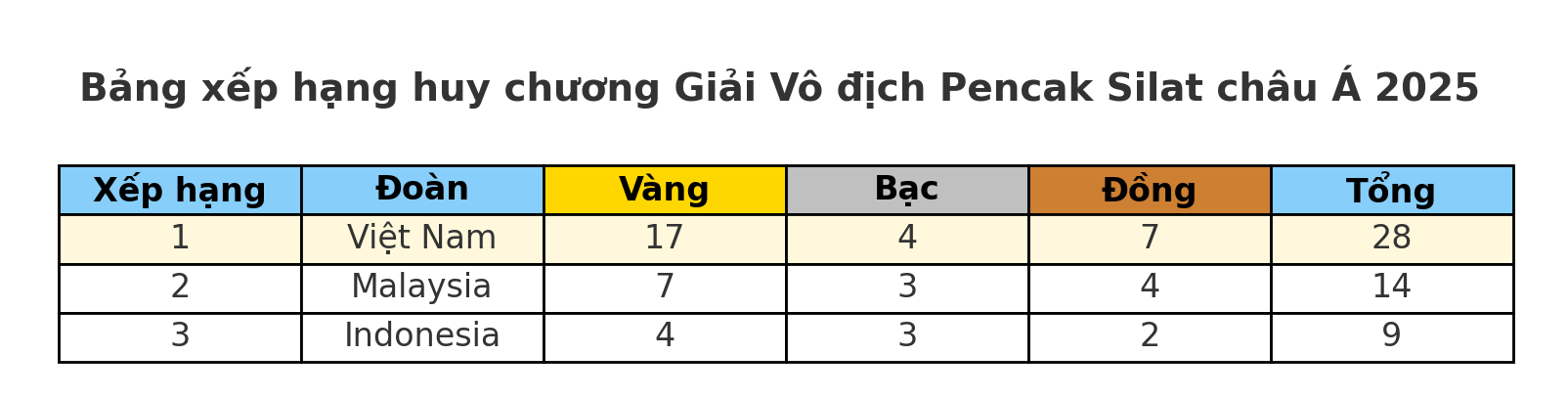 Vietnam won 17 gouden medailles en eindigde daarmee als eerste in het algemeen klassement van het Aziatische Pencak Silat Kampioenschap - foto 5